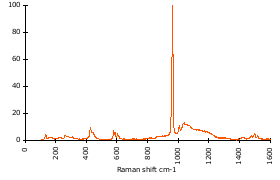 Raman Spectrum of Apatite (51)
